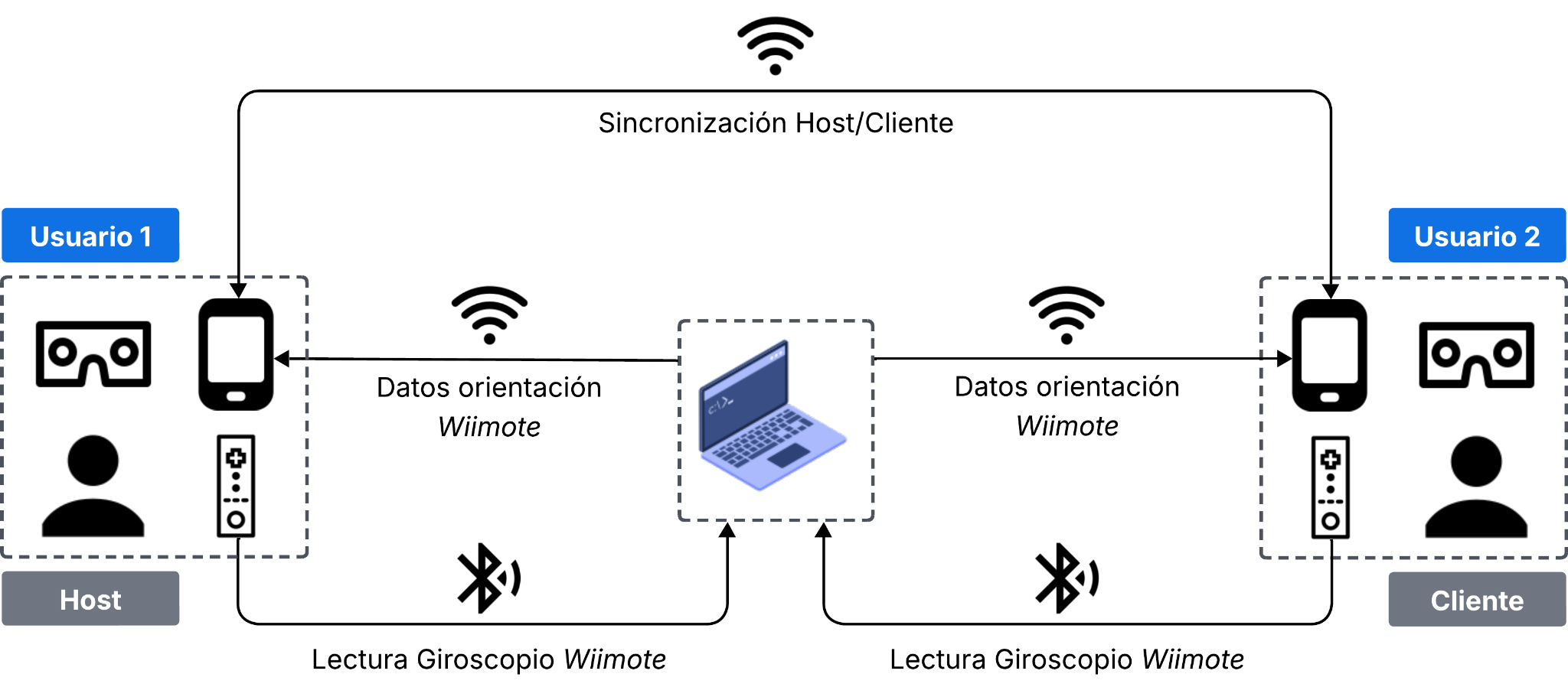 Esquema físico y de datos del sistema